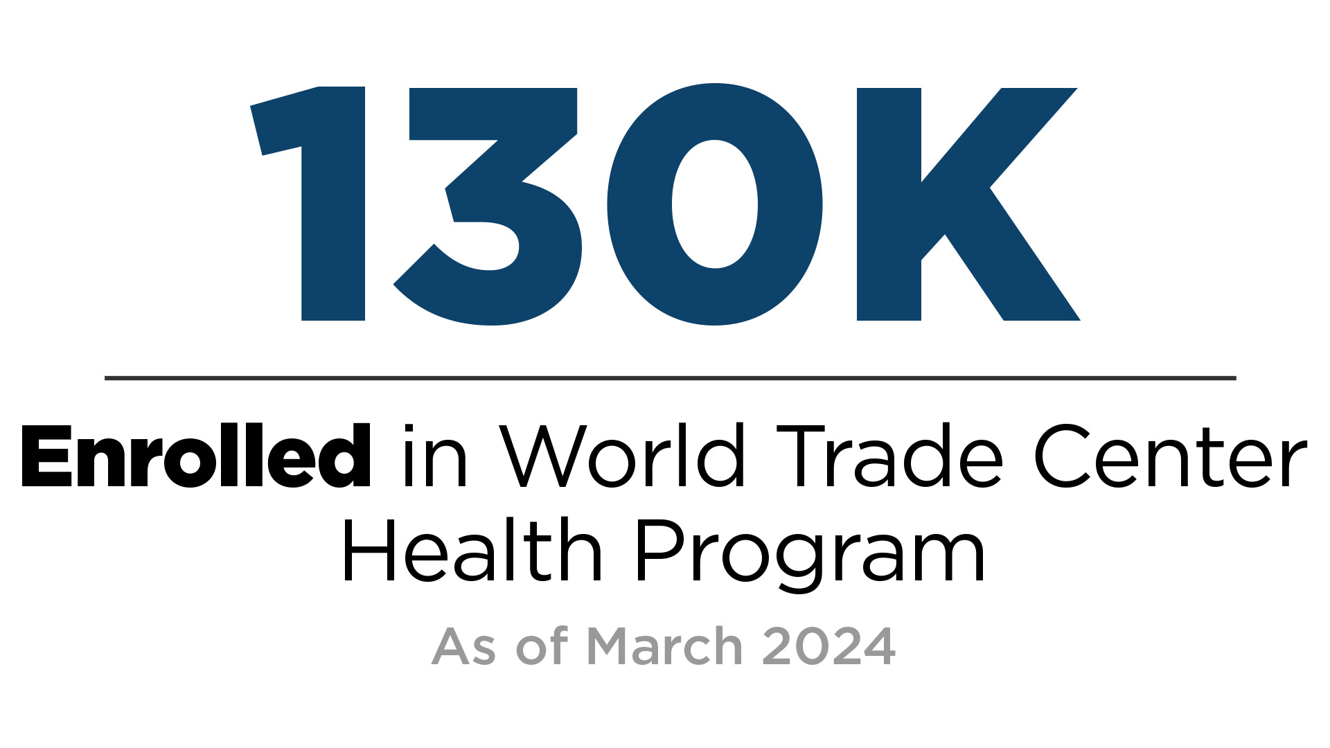 Infographic that reads "130K enrolled in World Trade Center Health Program as of March 2024"