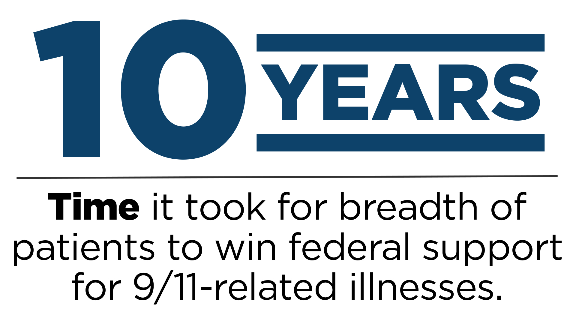 Infographic that reads "10 years: Time it took for breadth of patients to win federal support for 9/11-related illnesses."