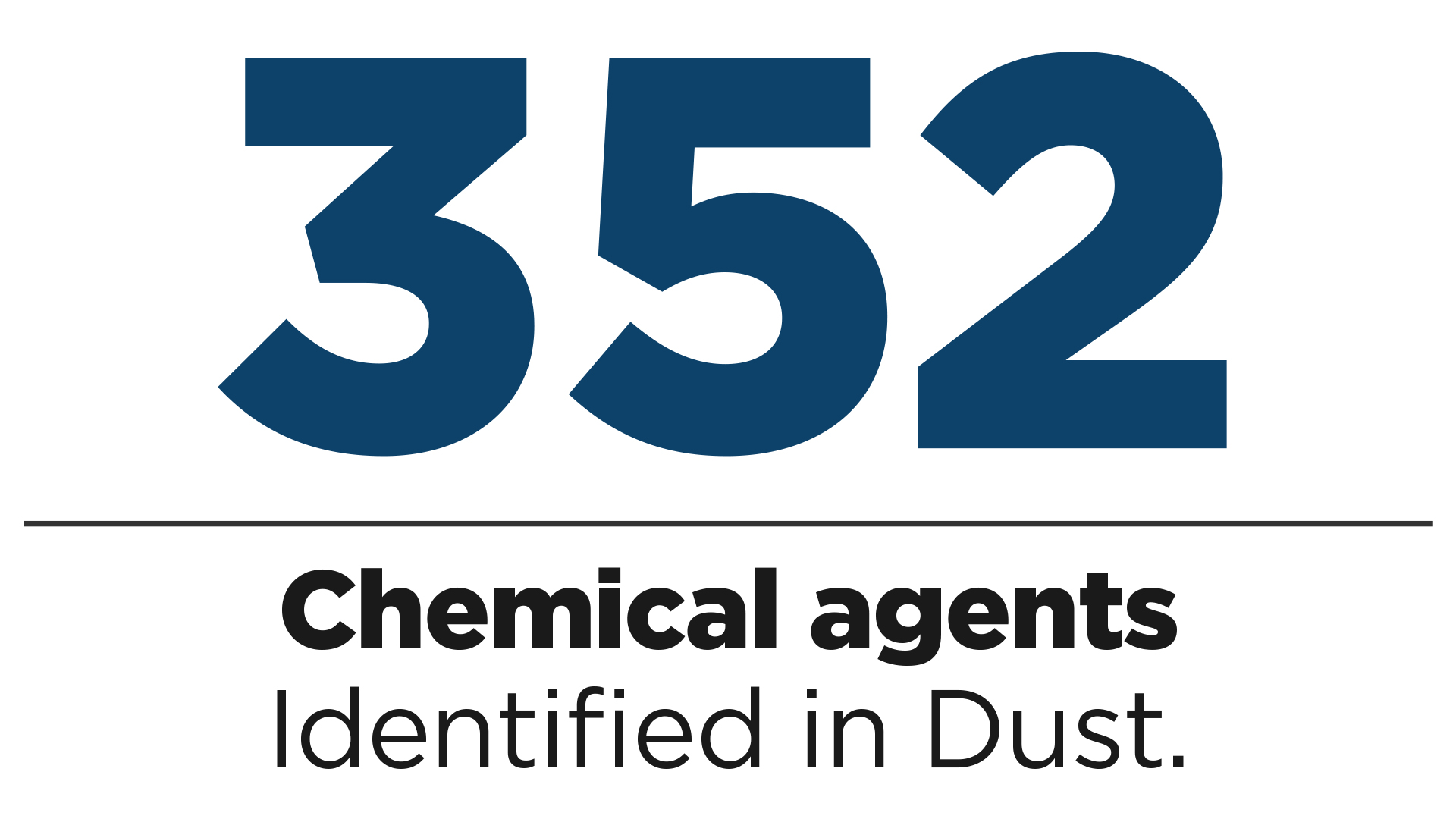 Infographic that reads "352 chemical agents identified in dust"